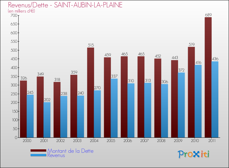 Evolution comparée de la dette et des revenus pour la commune de SAINT-AUBIN-LA-PLAINE de 2000 à 2011 Comparaison de la dette et des revenus pour SAINT-AUBIN-LA-PLAINE de 2000 à 2011