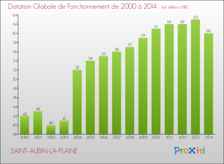 Evolution du montant de la Dotation Globale de Fonctionnement pour la commune de SAINT-AUBIN-LA-PLAINE de 2000 à 2014 Evolution du montant de la Dotation Globale de Fonctionnement pour SAINT-AUBIN-LA-PLAINE de 2000 à 2014