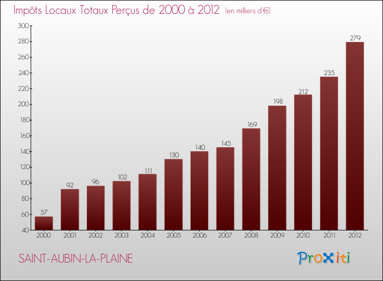 Evolution des Impôts Locaux pour la commune de SAINT-AUBIN-LA-PLAINE de 2000 à 2012 Evolution des Impôts Locaux pour SAINT-AUBIN-LA-PLAINE de 2000 à 2012