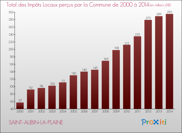Evolution des Impôts Locaux pour la commune de SAINT-AUBIN-LA-PLAINE de 2000 à 2014 Evolution des Impôts Locaux pour SAINT-AUBIN-LA-PLAINE de 2000 à 2014