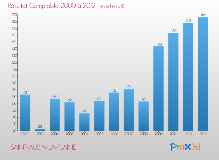 Evolution du résultat comptable pour la commune de SAINT-AUBIN-LA-PLAINE de 2000 à 2012 Evolution du résultat comptable pour SAINT-AUBIN-LA-PLAINE de 2000 à 2012