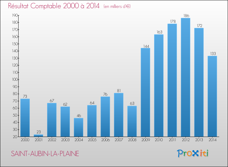 Evolution du résultat comptable pour la commune de SAINT-AUBIN-LA-PLAINE de 2000 à 2014 Evolution du résultat comptable pour SAINT-AUBIN-LA-PLAINE de 2000 à 2014