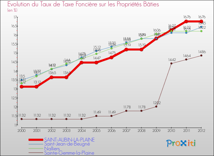Evolution du taux de la taxe foncière sur le bati pour SAINT-AUBIN-LA-PLAINE et les communes proches de 2000 à 2012 Comparaison des taux de taxe foncière sur le bati pour SAINT-AUBIN-LA-PLAINE et les communes voisines de 2000 à 2012