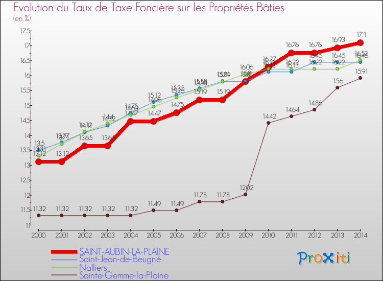 Evolution du taux de la taxe foncière sur le bati pour SAINT-AUBIN-LA-PLAINE et les communes proches de 2000 à 2014 Comparaison des taux de taxe foncière sur le bati pour SAINT-AUBIN-LA-PLAINE et les communes voisines de 2000 à 2014