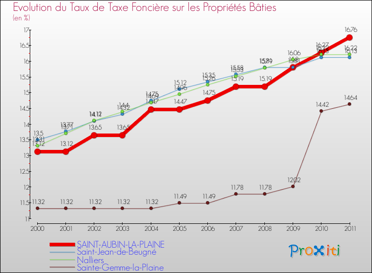 Evolution du taux de la taxe foncière sur le bati pour SAINT-AUBIN-LA-PLAINE et les communes proches Comparaison des taux de taxe foncière sur le bati pour SAINT-AUBIN-LA-PLAINE et les communes voisines