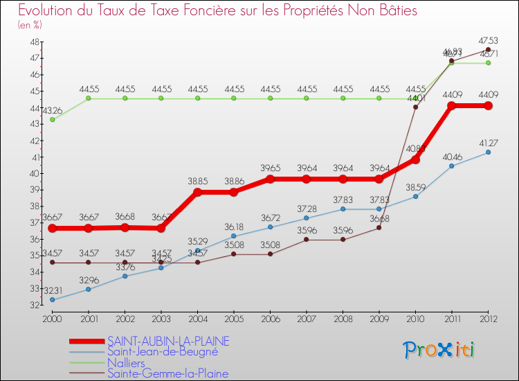 Evolution du taux de la taxe foncière sur les immeubles et terrains non batis pour SAINT-AUBIN-LA-PLAINE et les communes proches de 2000 à 2012 Comparaison des taux de la taxe foncière sur les immeubles et terrains non batis pour SAINT-AUBIN-LA-PLAINE et les communes voisines de 2000 à 2012