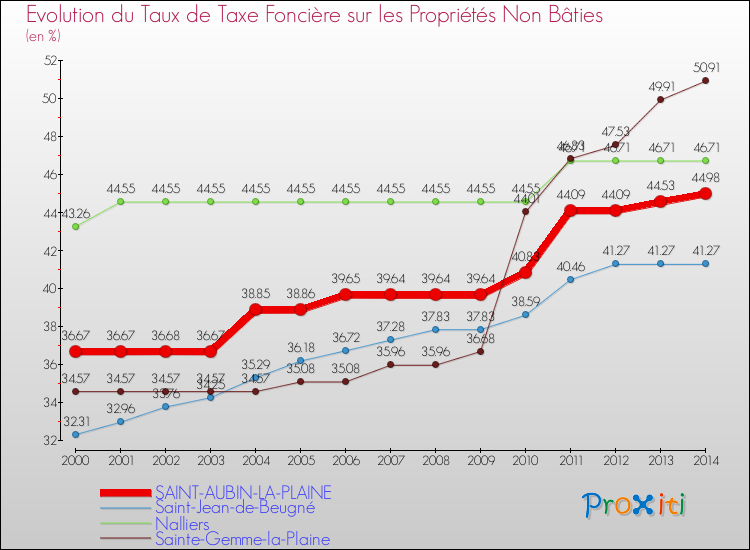 Evolution du taux de la taxe foncière sur les immeubles et terrains non batis pour SAINT-AUBIN-LA-PLAINE et les communes proches de 2000 à 2014 Comparaison des taux de la taxe foncière sur les immeubles et terrains non batis pour SAINT-AUBIN-LA-PLAINE et les communes voisines de 2000 à 2014
