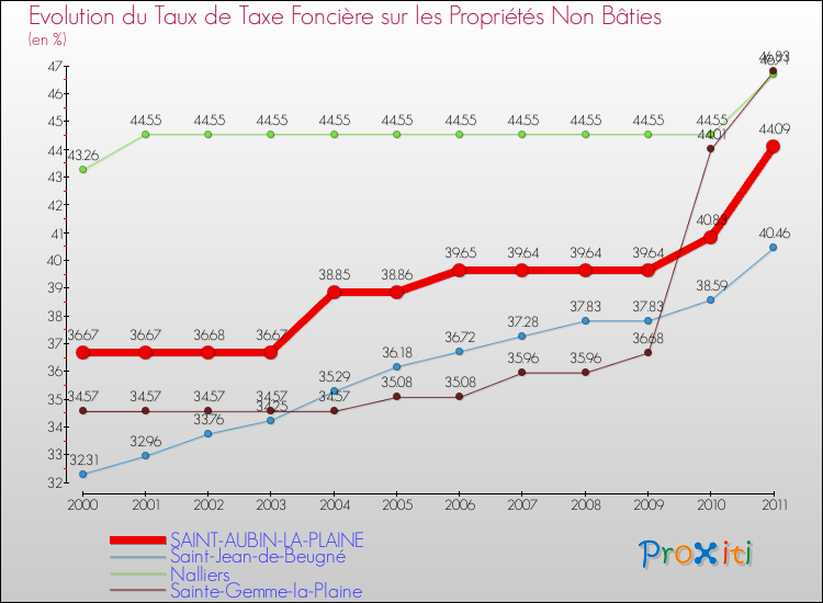 Evolution du taux de la taxe foncière sur les immeubles et terrains non batis pour SAINT-AUBIN-LA-PLAINE et les communes proches Comparaison des taux de la taxe foncière sur les immeubles et terrains non batis pour SAINT-AUBIN-LA-PLAINE et les communes voisines