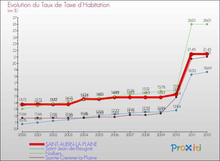Evolution du taux de la taxe d'habitation pour SAINT-AUBIN-LA-PLAINE et les communes proches Comparaison des taux de la taxe d'habitation pour SAINT-AUBIN-LA-PLAINE et les communes voisines