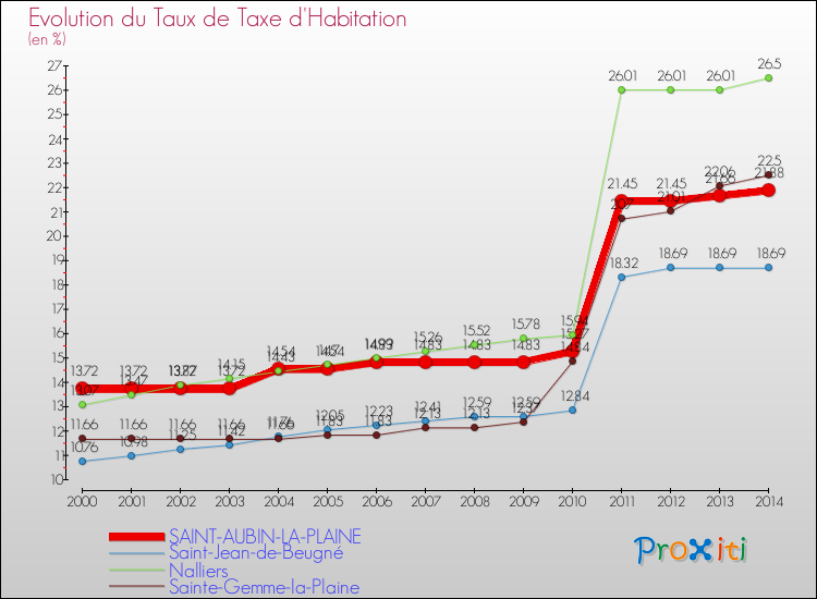Evolution du taux de la taxe d'habitation pour SAINT-AUBIN-LA-PLAINE et les communes proches de 2000 à 2014 Comparaison des taux de la taxe d'habitation pour SAINT-AUBIN-LA-PLAINE et les communes voisines de 2000 à 2014