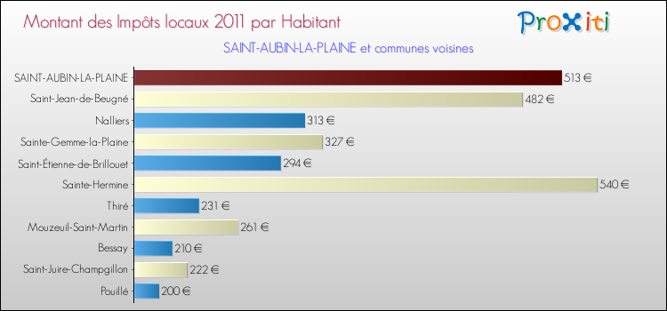 Montant des impôts locaux par Habitant pour SAINT-AUBIN-LA-PLAINE et les communes proches Comparaison des impôts locaux par habitant pour SAINT-AUBIN-LA-PLAINE et les communes voisines