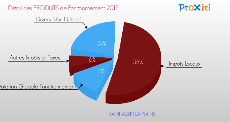 Décomposition du Budget de Fonctionnement 2012 de la commune de SAINT-AUBIN-LA-PLAINE Budget de Fonctionnement 2012 pour la commune de SAINT-AUBIN-LA-PLAINE