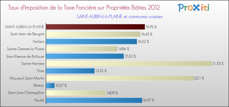Taux d'imposition de la taxe foncière sur le bati 2012 pour SAINT-AUBIN-LA-PLAINE et les communes proches Comparaison des taux d'imposition de la taxe foncière sur le bati 2012 pour SAINT-AUBIN-LA-PLAINE et les communes voisines