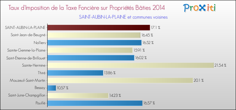 Taux d'imposition de la taxe foncière sur le bati 2014 pour SAINT-AUBIN-LA-PLAINE et les communes proches Comparaison des taux d'imposition de la taxe foncière sur le bati 2014 pour SAINT-AUBIN-LA-PLAINE et les communes voisines