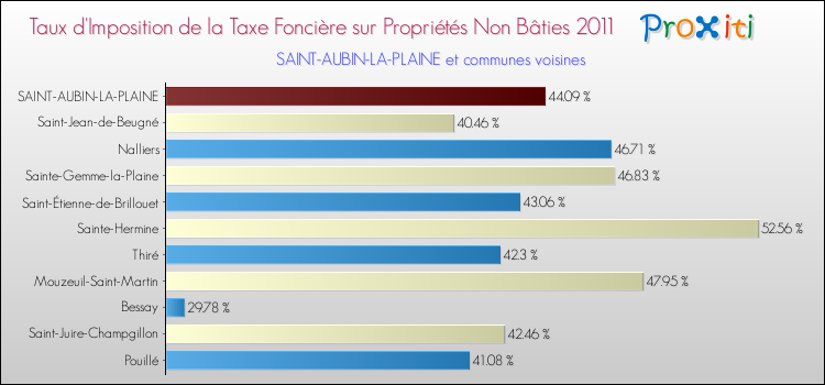 Taux d'imposition de la taxe foncière sur les immeubles et terrains non batis 2011 pour SAINT-AUBIN-LA-PLAINE et les communes proches Comparaison des taux d'imposition de la taxe foncière sur les immeubles et terrains non batis 2011 pour SAINT-AUBIN-LA-PLAINE et les communes voisines