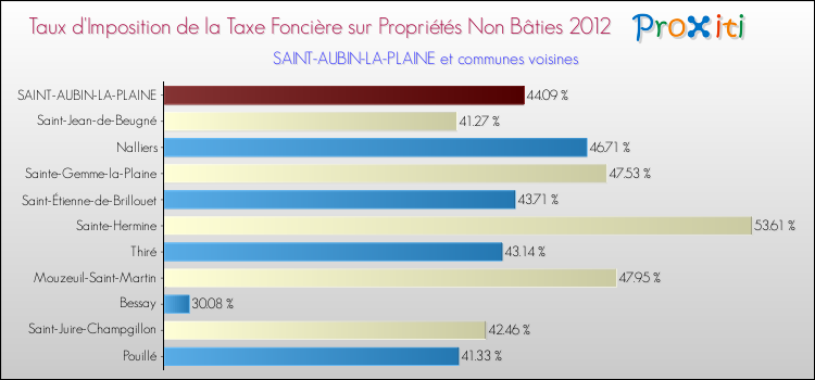 Taux d'imposition de la taxe foncière sur les immeubles et terrains non batis 2012 pour SAINT-AUBIN-LA-PLAINE et les communes proches Comparaison des taux d'imposition de la taxe foncière sur les immeubles et terrains non batis 2012 pour SAINT-AUBIN-LA-PLAINE et les communes voisines