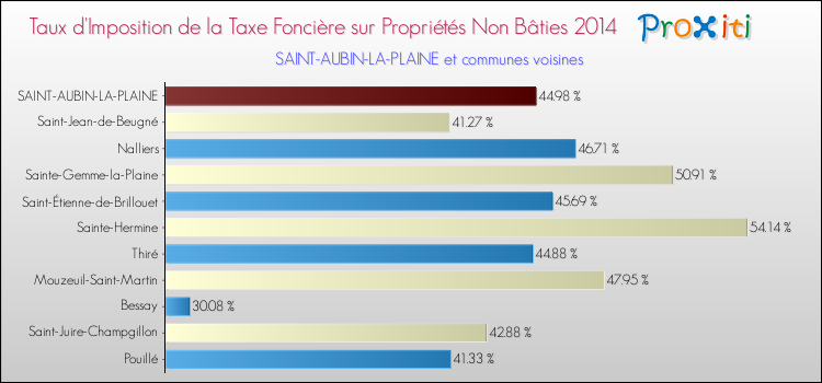 Taux d'imposition de la taxe foncière sur les immeubles et terrains non batis 2014 pour SAINT-AUBIN-LA-PLAINE et les communes proches Comparaison des taux d'imposition de la taxe foncière sur les immeubles et terrains non batis 2014 pour SAINT-AUBIN-LA-PLAINE et les communes voisines