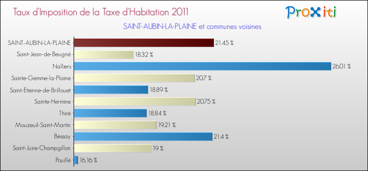 Taux d'imposition de la taxe d'habitation 2011 pour SAINT-AUBIN-LA-PLAINE et les communes proches Comparaison des taux d'imposition de la taxe d'habitation 2011 pour SAINT-AUBIN-LA-PLAINE et les communes voisines