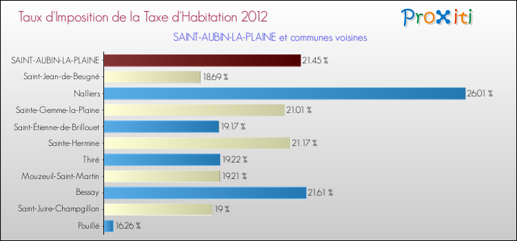 Taux d'imposition de la taxe d'habitation 2012 pour SAINT-AUBIN-LA-PLAINE et les communes proches Comparaison des taux d'imposition de la taxe d'habitation 2012 pour SAINT-AUBIN-LA-PLAINE et les communes voisines