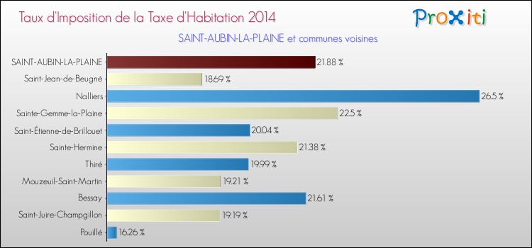 Taux d'imposition de la taxe d'habitation 2014 pour SAINT-AUBIN-LA-PLAINE et les communes proches Comparaison des taux d'imposition de la taxe d'habitation 2014 pour SAINT-AUBIN-LA-PLAINE et les communes voisines