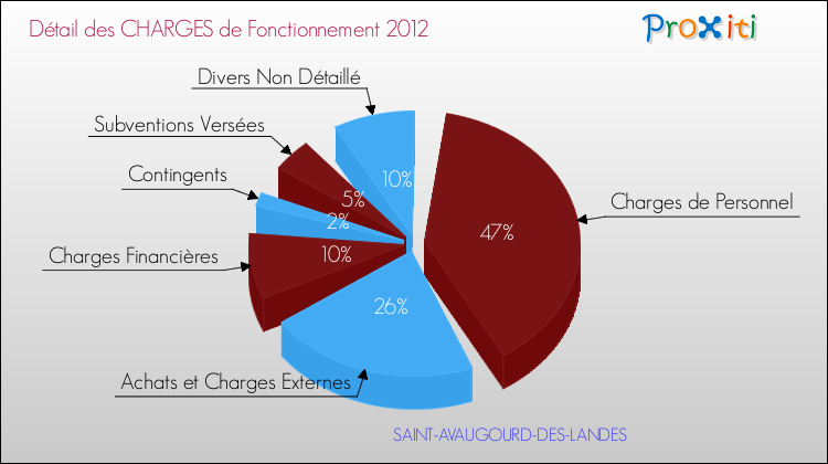 Décomposition des Charges de Fonctionnement 2012 de la commune de SAINT-AVAUGOURD-DES-LANDES Charges de Fonctionnement 2012 pour la commune de SAINT-AVAUGOURD-DES-LANDES