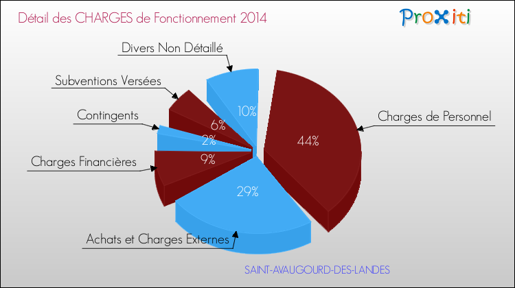 Décomposition des Charges de Fonctionnement 2014 de la commune de SAINT-AVAUGOURD-DES-LANDES Charges de Fonctionnement 2014 pour la commune de SAINT-AVAUGOURD-DES-LANDES