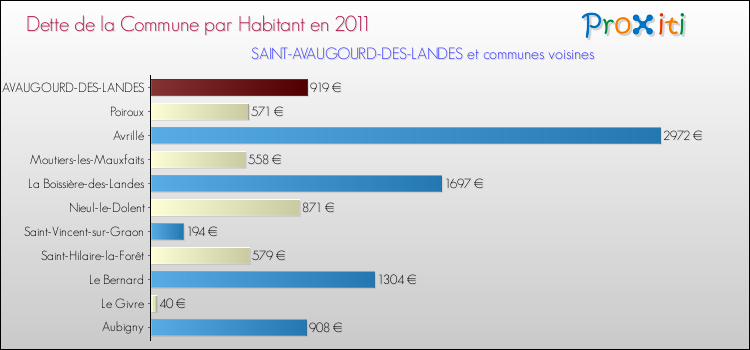 Dette par habitant de la commune en 2011 pour SAINT-AVAUGOURD-DES-LANDES et les communes proches Comparaison de la dette par habitant de la commune en 2011 pour SAINT-AVAUGOURD-DES-LANDES et les communes voisines