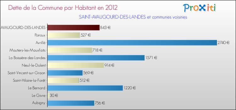 Dette par habitant de la commune en 2012 pour SAINT-AVAUGOURD-DES-LANDES et les communes proches Comparaison de la dette par habitant de la commune en 2012 pour SAINT-AVAUGOURD-DES-LANDES et les communes voisines