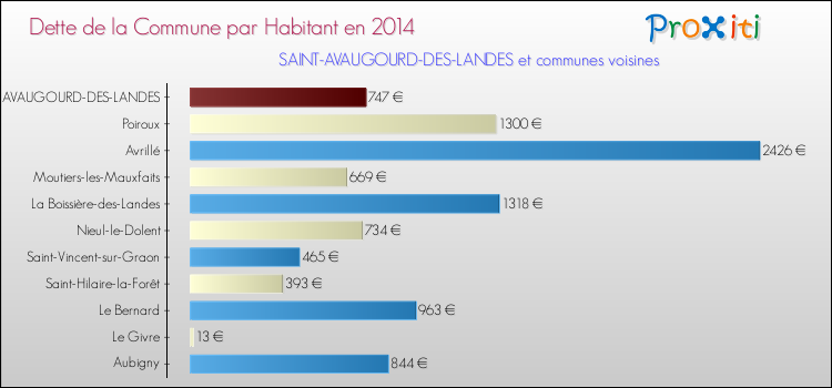 Dette par habitant de la commune en 2014 pour SAINT-AVAUGOURD-DES-LANDES et les communes proches Comparaison de la dette par habitant de la commune en 2014 pour SAINT-AVAUGOURD-DES-LANDES et les communes voisines