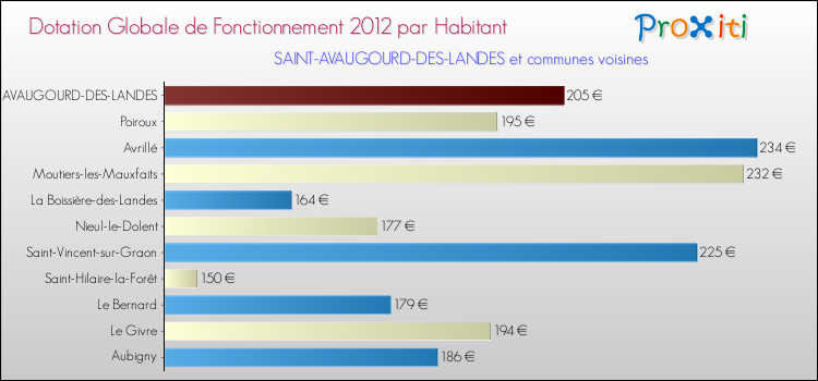 Montant des dotations globales de fonctionnement DGF par Habitant pour SAINT-AVAUGOURD-DES-LANDES et les communes proches Comparaison des des dotations globales de fonctionnement DGF par habitant pour SAINT-AVAUGOURD-DES-LANDES et les communes voisines