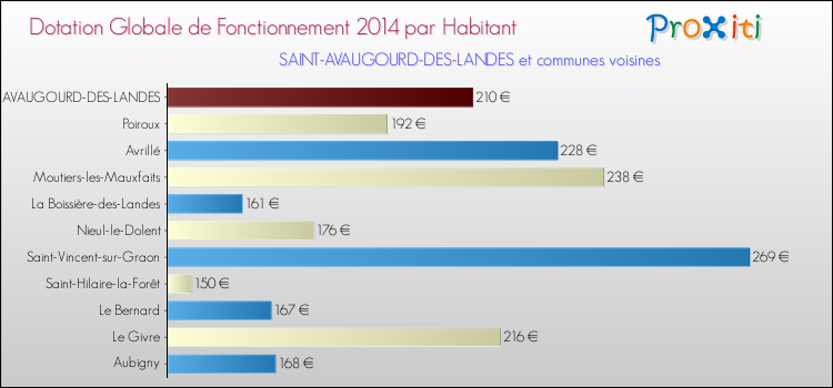 Montant des dotations globales de fonctionnement DGF par Habitant pour SAINT-AVAUGOURD-DES-LANDES et les communes proches en 2014. Comparaison des des dotations globales de fonctionnement DGF par habitant pour SAINT-AVAUGOURD-DES-LANDES et les communes voisines en 2014.