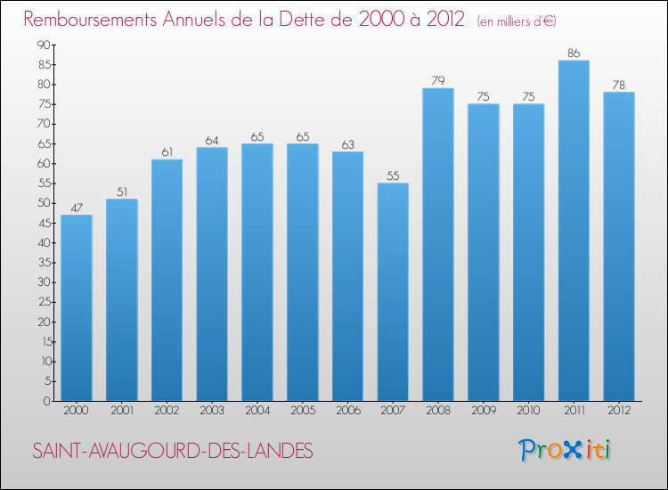 Evolution de l'annuité de la dette pour la commune de SAINT-AVAUGOURD-DES-LANDES de 2000 à 2012 Annuités de la dette pour SAINT-AVAUGOURD-DES-LANDES de 2000 à 2012