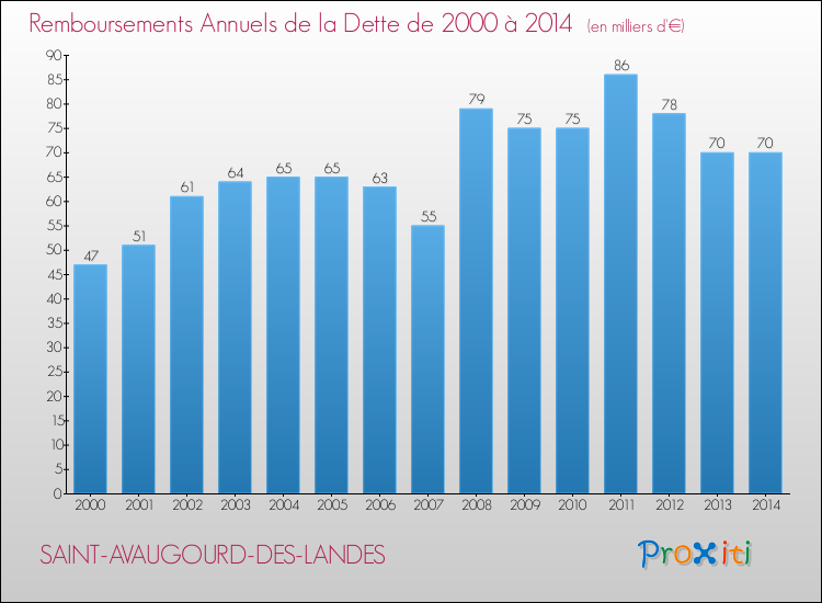 Evolution de l'annuité de la dette pour la commune de SAINT-AVAUGOURD-DES-LANDES de 2000 à 2014 Annuités de la dette pour SAINT-AVAUGOURD-DES-LANDES de 2000 à 2014