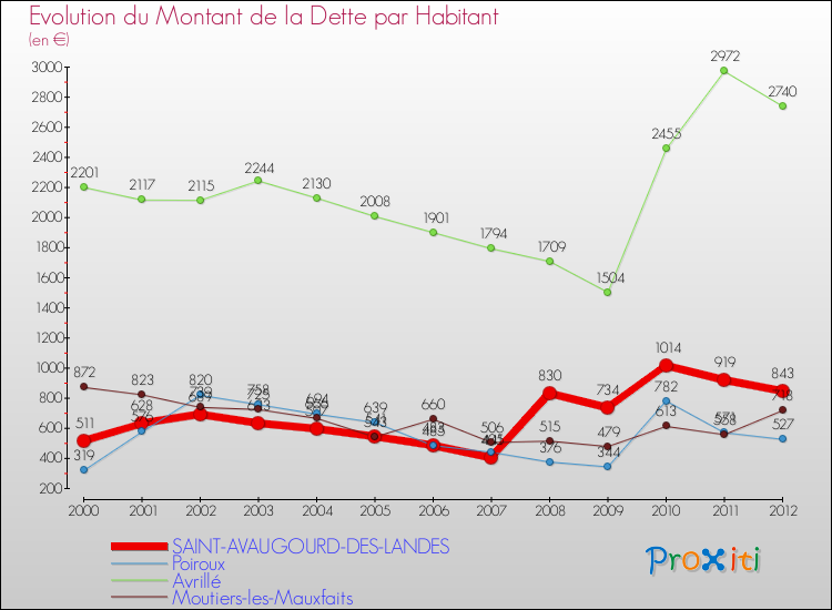Evolution de la dette par habitant pour la commune de SAINT-AVAUGOURD-DES-LANDES et les communes proches de 2000 à 2012 Comparaison de la dette par habitant pour SAINT-AVAUGOURD-DES-LANDES et les communes voisines de 2000 à 2012