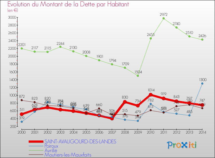 Evolution de la dette par habitant pour la commune de SAINT-AVAUGOURD-DES-LANDES et les communes proches de 2000 à 2014 Comparaison de la dette par habitant pour SAINT-AVAUGOURD-DES-LANDES et les communes voisines de 2000 à 2014