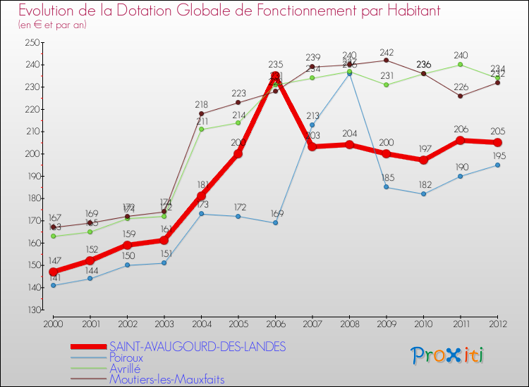 Evolution et montant de la dotation globale de fonctionnement par Habitant pour SAINT-AVAUGOURD-DES-LANDES et les communes proches Comparaison des dotations globales de fonctionnement par habitant pour SAINT-AVAUGOURD-DES-LANDES et les communes voisines