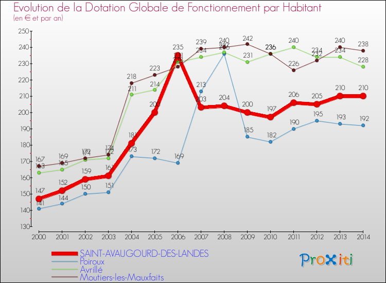 Evolution et montant de la dotation globale de fonctionnement par Habitant pour SAINT-AVAUGOURD-DES-LANDES et les communes proches de 2000 à 2014. Comparaison des dotations globales de fonctionnement par habitant pour SAINT-AVAUGOURD-DES-LANDES et les communes voisines de 2000 à 2014.