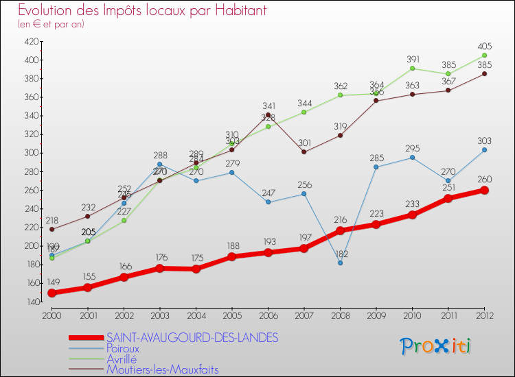 Evolution et montant des impôts locaux par Habitant pour SAINT-AVAUGOURD-DES-LANDES et les communes proches Comparaison des impôts locaux par habitant pour SAINT-AVAUGOURD-DES-LANDES et les communes voisines