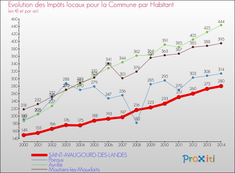 Evolution et montant des impôts locaux par Habitant pour SAINT-AVAUGOURD-DES-LANDES et les communes proches de 2000 à 2014 Comparaison des impôts locaux par habitant pour SAINT-AVAUGOURD-DES-LANDES et les communes voisines de 2000 à 2014