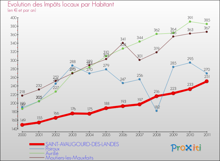 Evolution et montant des impôts locaux par Habitant pour SAINT-AVAUGOURD-DES-LANDES et les communes proches Comparaison des impôts locaux par habitant pour SAINT-AVAUGOURD-DES-LANDES et les communes voisines
