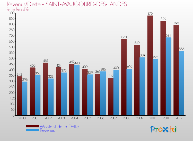 Evolution comparée de la dette et des revenus pour la commune de SAINT-AVAUGOURD-DES-LANDES de 2000 à 2012 Comparaison de la dette et des revenus pour SAINT-AVAUGOURD-DES-LANDES de 2000 à 2012
