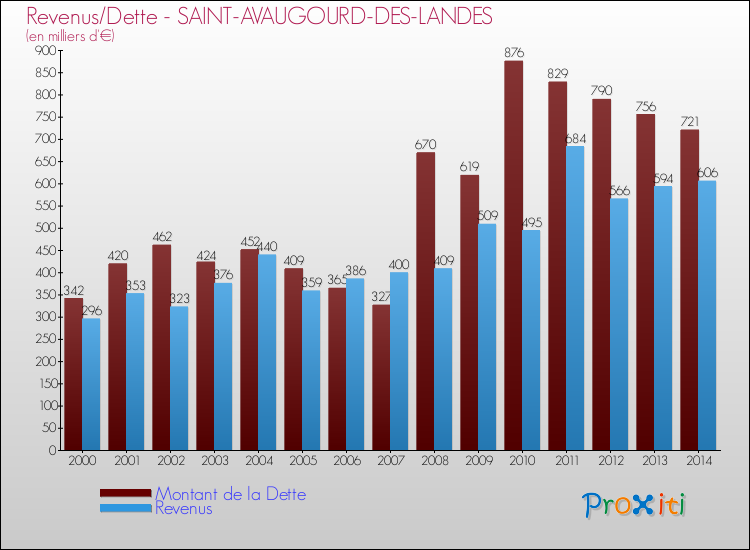 Evolution comparée de la dette et des revenus pour la commune de SAINT-AVAUGOURD-DES-LANDES de 2000 à 2014 Comparaison de la dette et des revenus pour SAINT-AVAUGOURD-DES-LANDES de 2000 à 2014