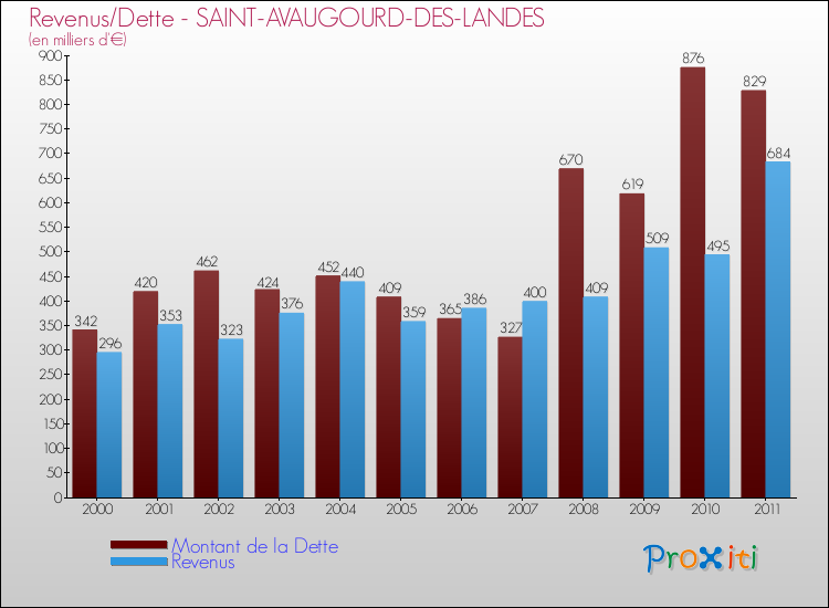 Evolution comparée de la dette et des revenus pour la commune de SAINT-AVAUGOURD-DES-LANDES de 2000 à 2011 Comparaison de la dette et des revenus pour SAINT-AVAUGOURD-DES-LANDES de 2000 à 2011