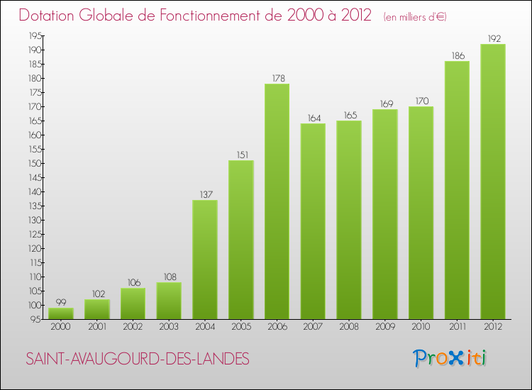 Evolution du montant de la Dotation Globale de Fonctionnement pour la commune de SAINT-AVAUGOURD-DES-LANDES de 2000 à 2012 Evolution du montant de la Dotation Globale de Fonctionnement pour SAINT-AVAUGOURD-DES-LANDES de 2000 à 2012