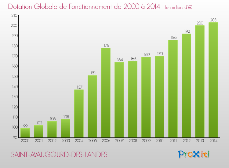 Evolution du montant de la Dotation Globale de Fonctionnement pour la commune de SAINT-AVAUGOURD-DES-LANDES de 2000 à 2014 Evolution du montant de la Dotation Globale de Fonctionnement pour SAINT-AVAUGOURD-DES-LANDES de 2000 à 2014