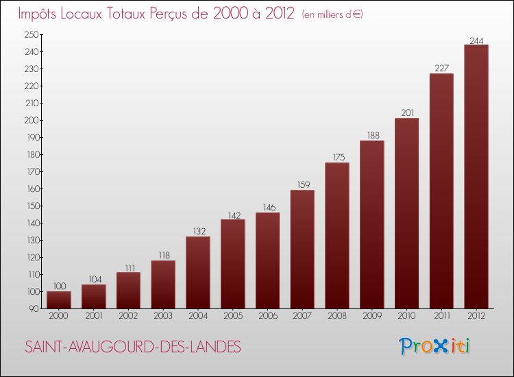 Evolution des Impôts Locaux pour la commune de SAINT-AVAUGOURD-DES-LANDES de 2000 à 2012 Evolution des Impôts Locaux pour SAINT-AVAUGOURD-DES-LANDES de 2000 à 2012