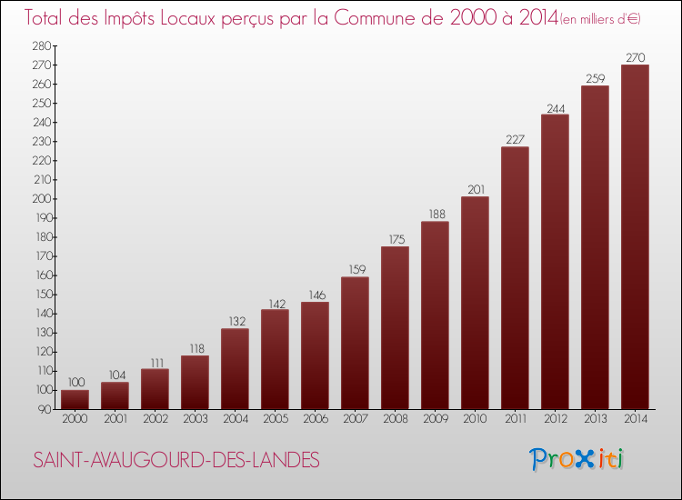 Evolution des Impôts Locaux pour la commune de SAINT-AVAUGOURD-DES-LANDES de 2000 à 2014 Evolution des Impôts Locaux pour SAINT-AVAUGOURD-DES-LANDES de 2000 à 2014