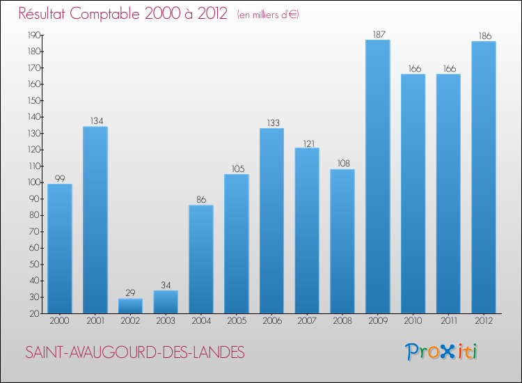 Evolution du résultat comptable pour la commune de SAINT-AVAUGOURD-DES-LANDES de 2000 à 2012 Evolution du résultat comptable pour SAINT-AVAUGOURD-DES-LANDES de 2000 à 2012
