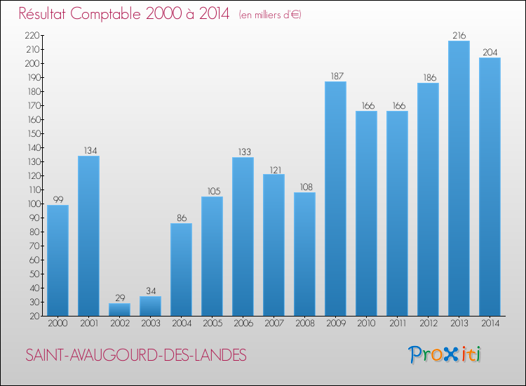 Evolution du résultat comptable pour la commune de SAINT-AVAUGOURD-DES-LANDES de 2000 à 2014 Evolution du résultat comptable pour SAINT-AVAUGOURD-DES-LANDES de 2000 à 2014