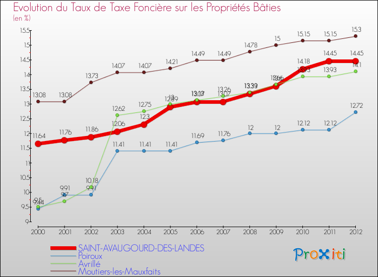 Evolution du taux de la taxe foncière sur le bati pour SAINT-AVAUGOURD-DES-LANDES et les communes proches de 2000 à 2012 Comparaison des taux de taxe foncière sur le bati pour SAINT-AVAUGOURD-DES-LANDES et les communes voisines de 2000 à 2012